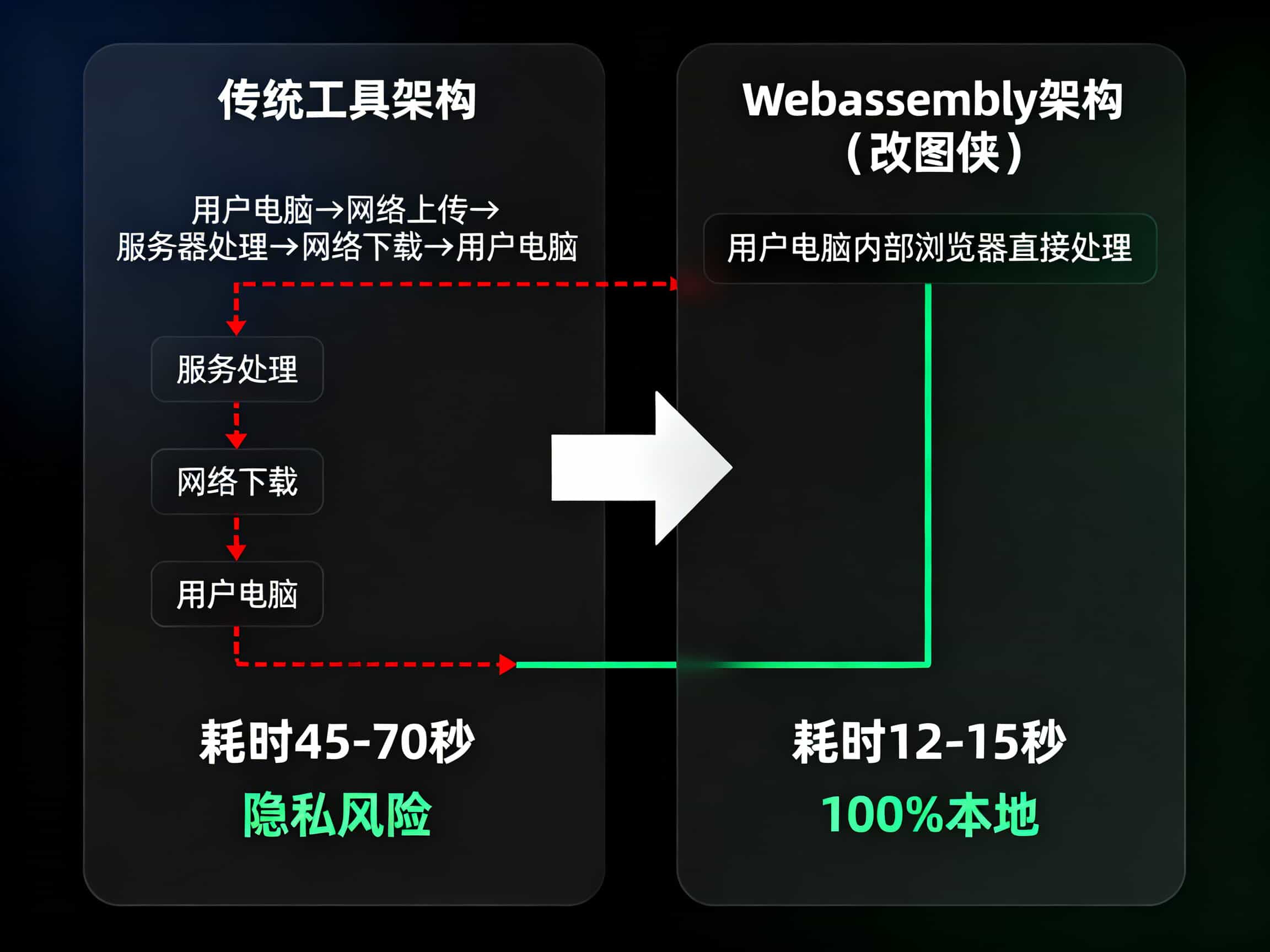 WebAssembly架构对比图：展示传统工具（需要上传-服务器处理-下载）与改图侠（浏览器本地处理）的区别，左侧标注耗时45-70秒和隐私风险，右侧标注耗时12-15秒和100%本地安全