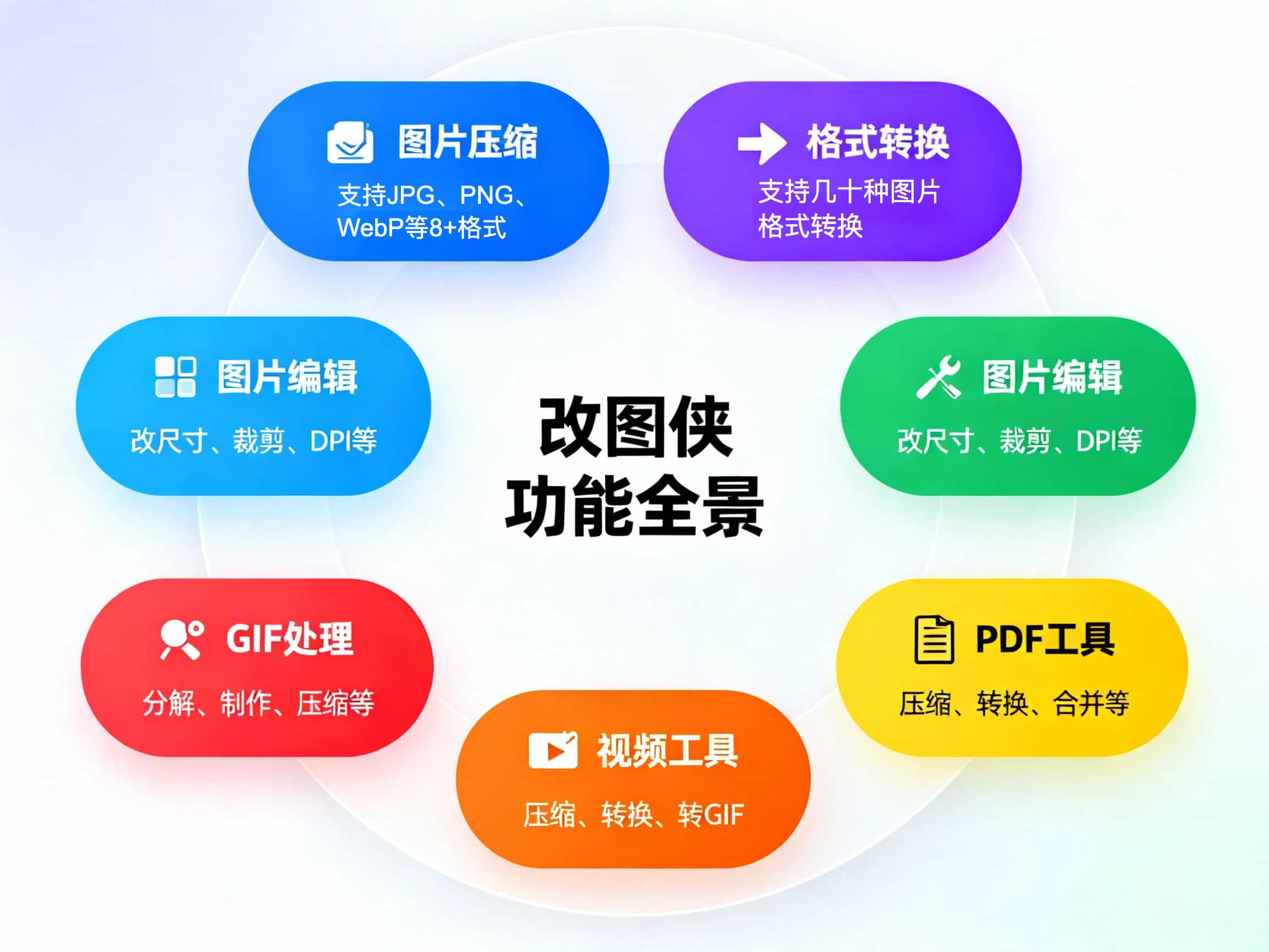 改图侠功能全景图：展示6大功能模块（图片压缩、格式转换、图片编辑、GIF处理、视频工具、PDF工具）