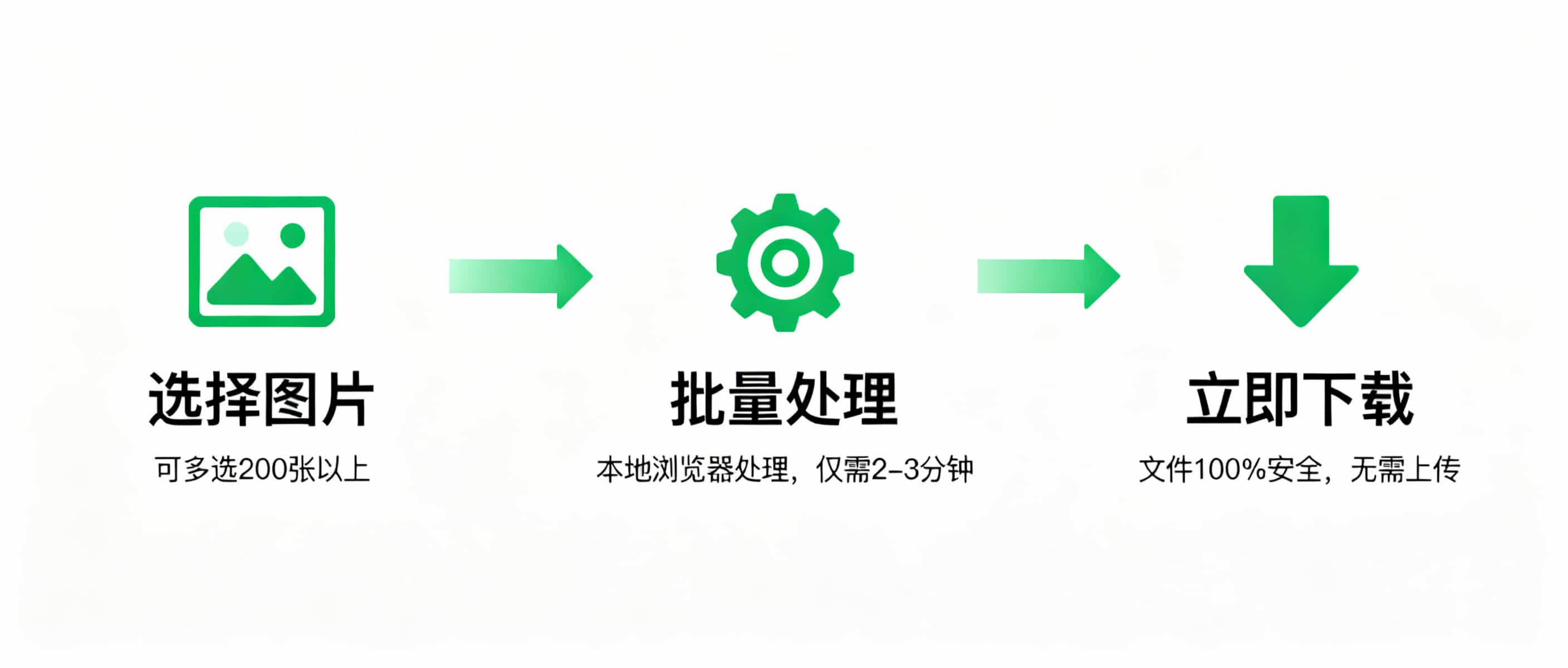 改图侠工作流程示意图：三个步骤（选择图片、批量处理、立即下载），展示本地浏览器处理